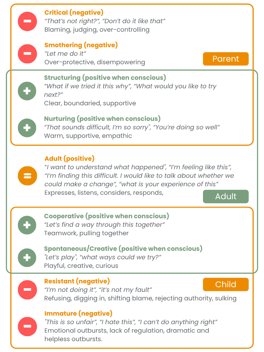 The Ego States in difficult conversations